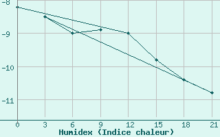 Courbe de l'humidex pour Smolensk