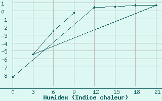 Courbe de l'humidex pour Chapaevo