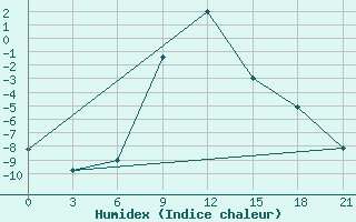 Courbe de l'humidex pour Livny