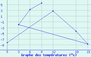 Courbe de tempratures pour Bayanbulak