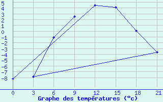 Courbe de tempratures pour Padun