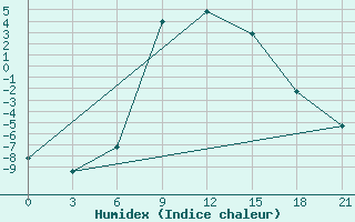 Courbe de l'humidex pour Velikie Luki