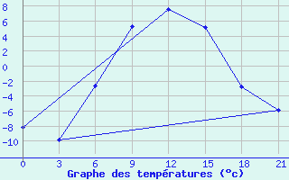 Courbe de tempratures pour Inza