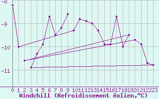 Courbe du refroidissement olien pour Corvatsch