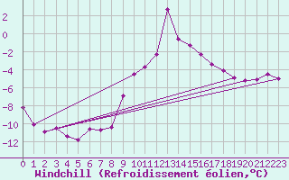 Courbe du refroidissement olien pour Dobbiaco