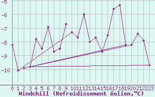 Courbe du refroidissement olien pour Susendal-Bjormo