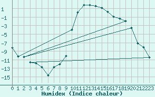 Courbe de l'humidex pour Ulrichen