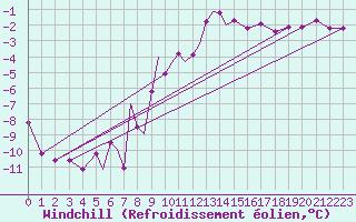 Courbe du refroidissement olien pour Diepholz