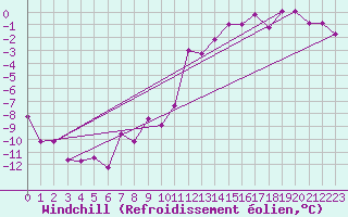 Courbe du refroidissement olien pour Offenbach Wetterpar
