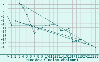 Courbe de l'humidex pour Lycksele