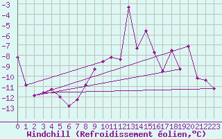 Courbe du refroidissement olien pour Katschberg