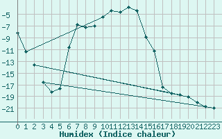 Courbe de l'humidex pour Geilo-Geilostolen