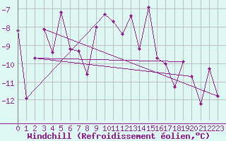 Courbe du refroidissement olien pour Eggishorn