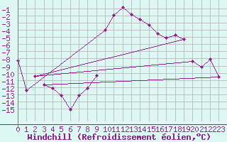 Courbe du refroidissement olien pour Ulrichen
