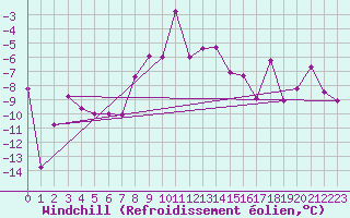 Courbe du refroidissement olien pour Chemnitz