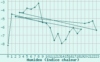 Courbe de l'humidex pour Tarfala