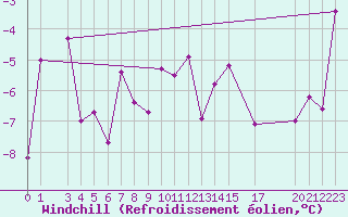 Courbe du refroidissement olien pour Fair Isle