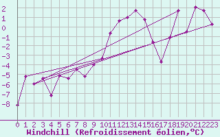 Courbe du refroidissement olien pour Moleson (Sw)