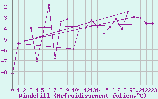 Courbe du refroidissement olien pour Bolungavik