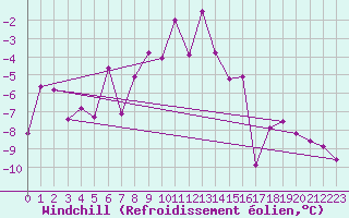 Courbe du refroidissement olien pour Karasjok