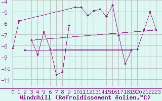 Courbe du refroidissement olien pour Saint Michael Im Lungau