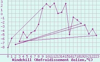 Courbe du refroidissement olien pour Zermatt