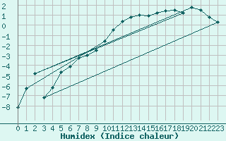 Courbe de l'humidex pour Berne Liebefeld (Sw)