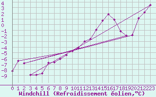 Courbe du refroidissement olien pour Feldkirchen