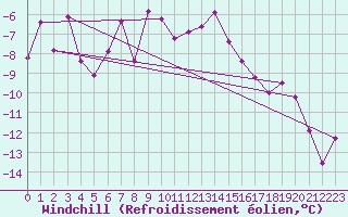 Courbe du refroidissement olien pour Freudenstadt