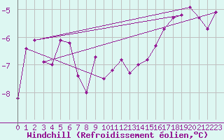 Courbe du refroidissement olien pour Freudenstadt