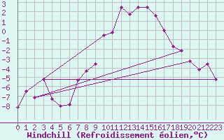 Courbe du refroidissement olien pour Ramsau / Dachstein