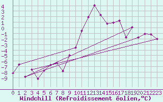 Courbe du refroidissement olien pour Zermatt