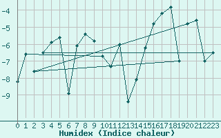 Courbe de l'humidex pour Tarfala