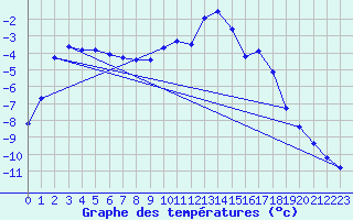 Courbe de tempratures pour Merklingen