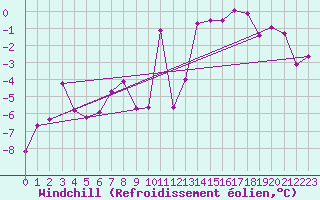 Courbe du refroidissement olien pour Puigmal - Nivose (66)