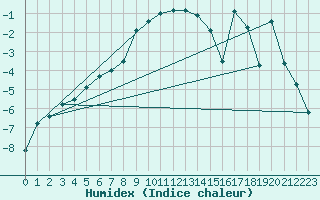 Courbe de l'humidex pour Gjerstad