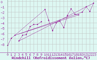Courbe du refroidissement olien pour Saalbach