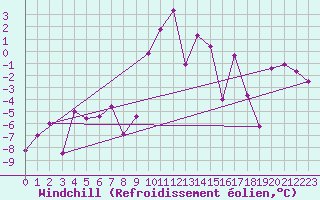 Courbe du refroidissement olien pour Ischgl / Idalpe