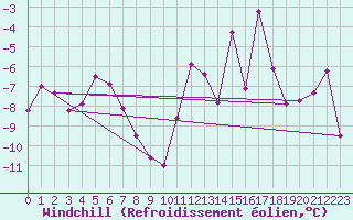 Courbe du refroidissement olien pour Loppa