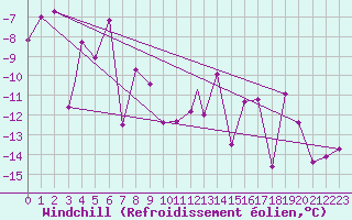Courbe du refroidissement olien pour Hammerfest