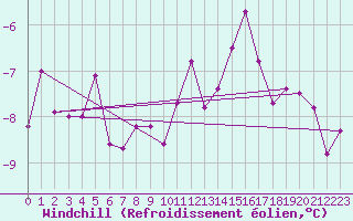 Courbe du refroidissement olien pour Kemijarvi Airport