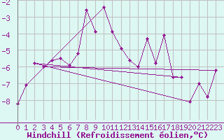 Courbe du refroidissement olien pour Grimsel Hospiz