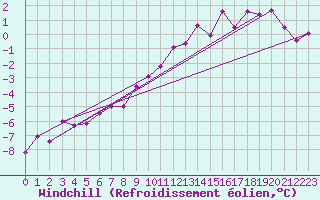 Courbe du refroidissement olien pour Chivres (Be)