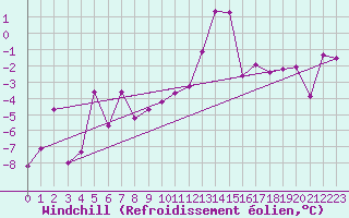 Courbe du refroidissement olien pour Brasov