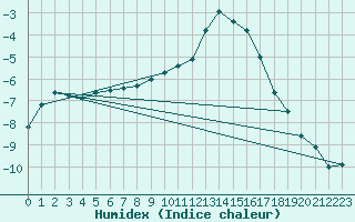 Courbe de l'humidex pour Idar-Oberstein