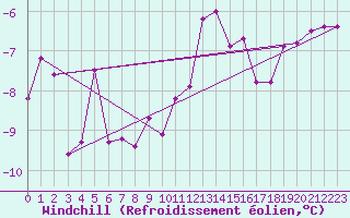 Courbe du refroidissement olien pour Tornio Torppi