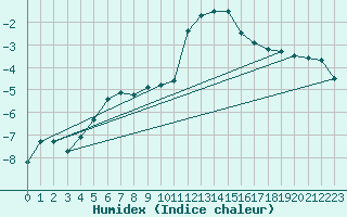 Courbe de l'humidex pour Binn