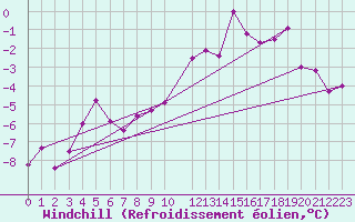 Courbe du refroidissement olien pour Ritsem