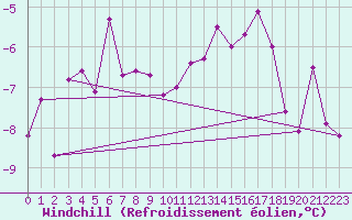 Courbe du refroidissement olien pour Langres (52) 