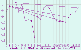 Courbe du refroidissement olien pour Brunnenkogel/Oetztaler Alpen
